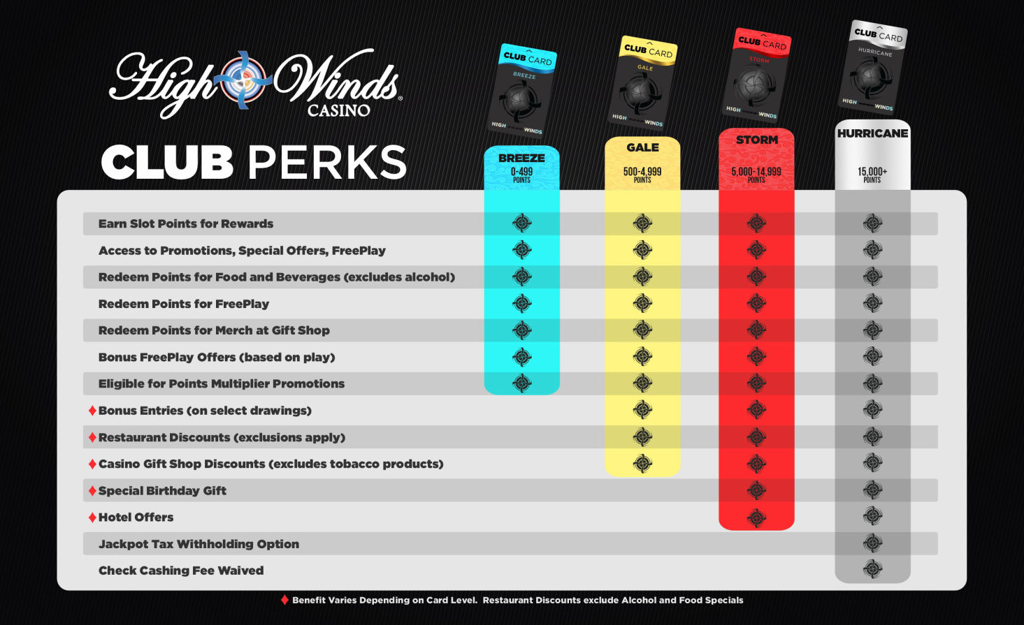 "High Winds Casino Club Perks chart displaying benefits for different Club Card tiers: Breeze (0-499 points), Gale (500-4,999 points), Storm (5,000-14,999 points), and Hurricane (15,000+ points). The chart outlines various rewards, including slot points, promotions, free play, gift shop and restaurant discounts, birthday gifts, hotel offers, and more, with increasing benefits at higher tier levels."